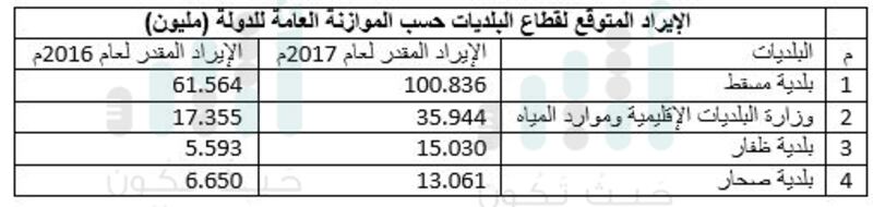 تعرّف على الإيرادات المتوقعة لقطاع البلديات في 2017م