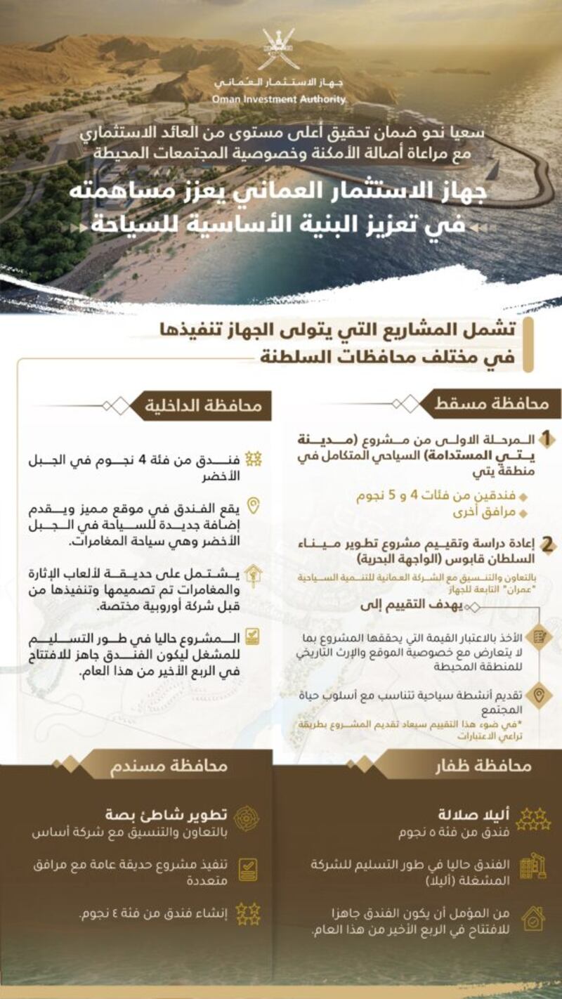 جهاز الاستثمار العماني يدرس ويقيّم مشروع الواجهة البحرية في مطرح