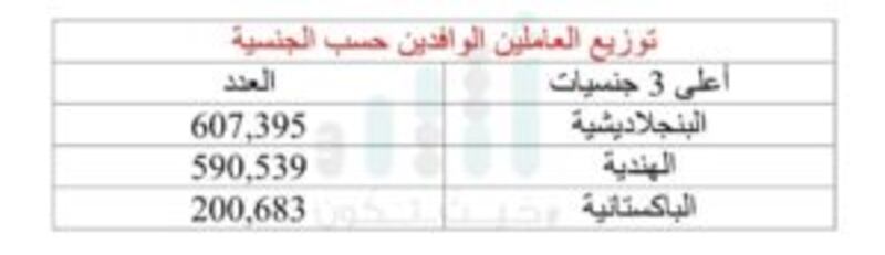 إحصائية جديدة: أكثر من 30 ألف عامل وافد “لا يقرأون ولا يكتبون”