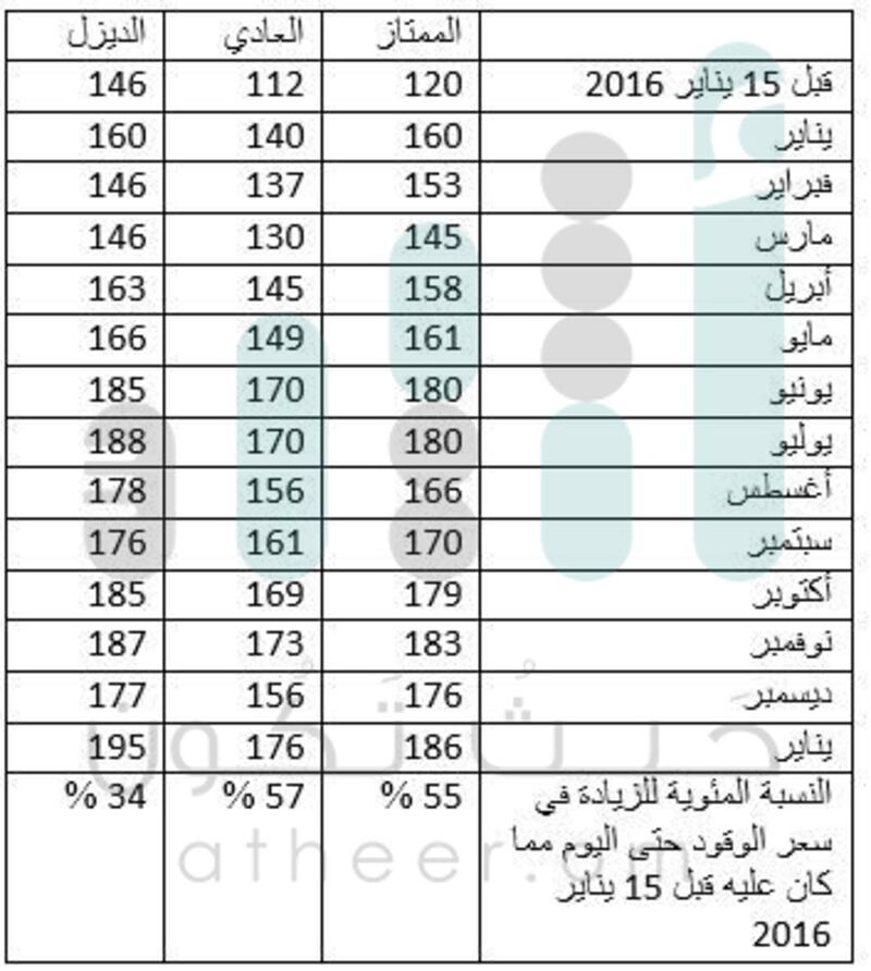 د.سعيد الصقري يكتب: ما تكلفة رفع الدعم عن المحروقات على دخل الأسرة؟ وما الزيادة الشهرية التي يدفعها الفرد؟