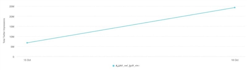 أرقام قياسية للدعاء الجماعي لسماحة الشيخ الخليلي