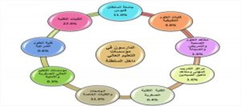 الإناث أكثر من الذكور في مؤسسات التعليم العالي