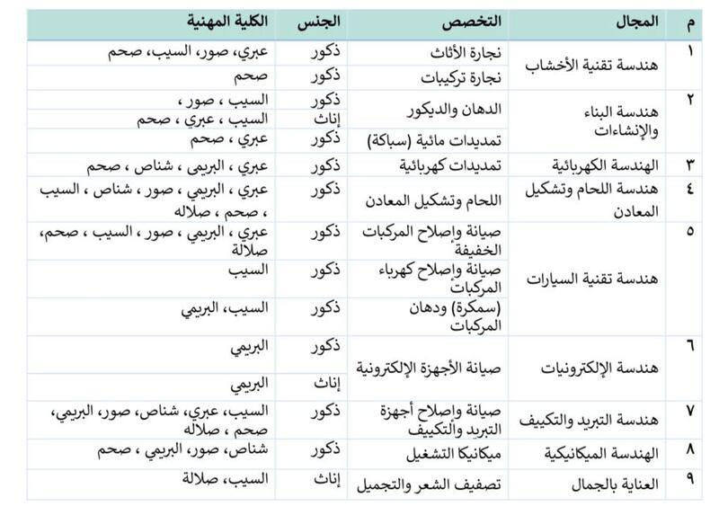 هل ترغب في الالتحاق بدورات تدريبية في كليات حكومية؟ إليك التفاصيل