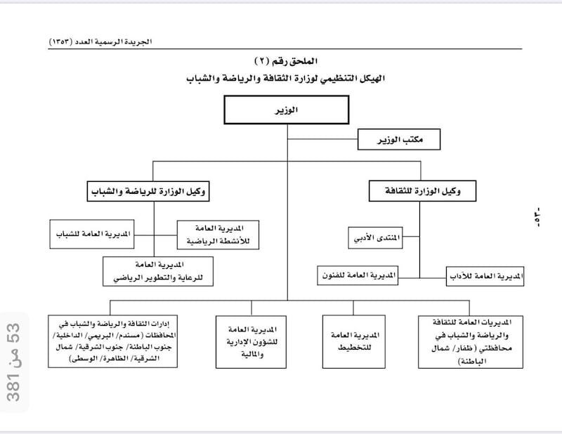 تفاصيل اختصاصات وزارة الثقافة والرياضة والشباب وهيكلها التنظيمي