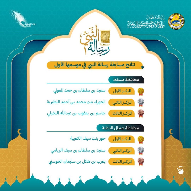 إعلان الفائزين في مسابقة “رسالة النبي”؛ فهل تعرف أحدًا منهم؟