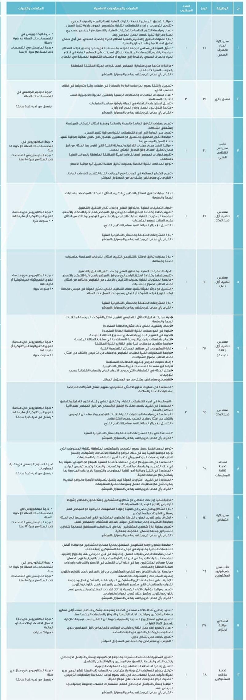 للعمانيين فقط: 29 وظيفة في هيئة تنظيم الخدمات العامة
