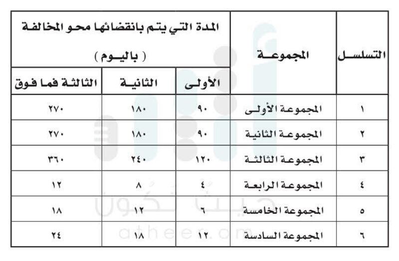 قرار جديد: تصنيف المخالفات في المناطق الصناعية إلى ٦ مجموعات وتحديد الجزاءات والغرامات