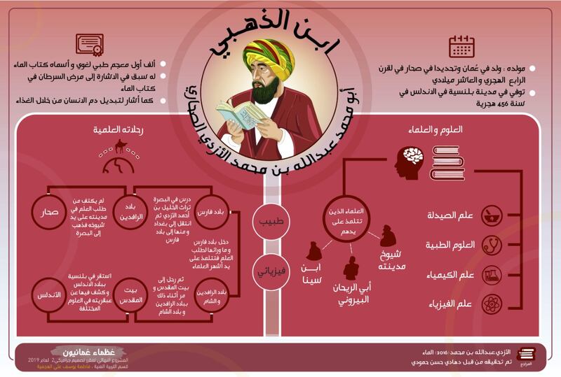 بعنوان “عُظماء عُمانيون”: طلبة يُوثّقون شخصيات عُمانية مُلهمة بـ “الإنفوجرافيك”