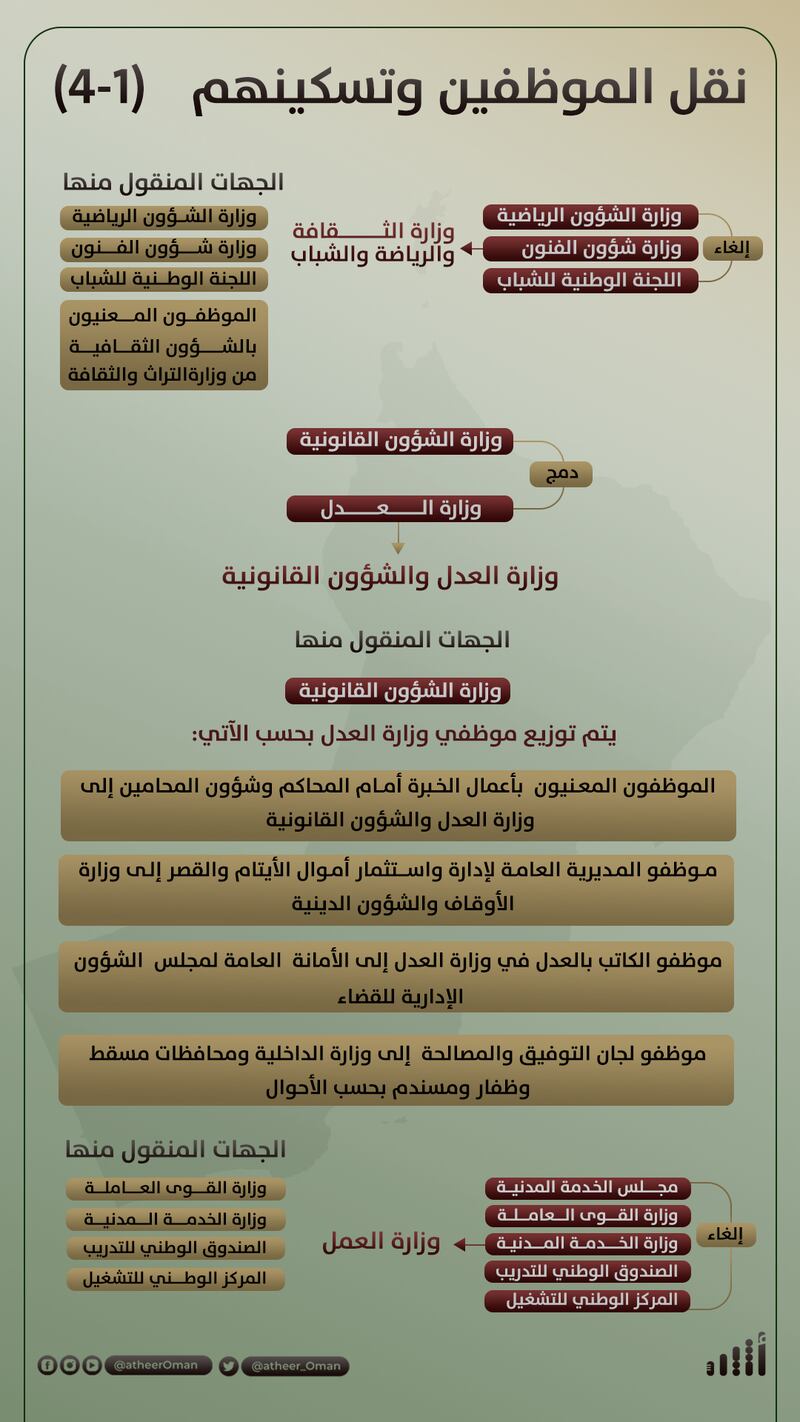 بعد الـ 28 مرسومًا: كيف سيتم نقل الموظفين بين الجهات، وما طرق تسكينهم؟