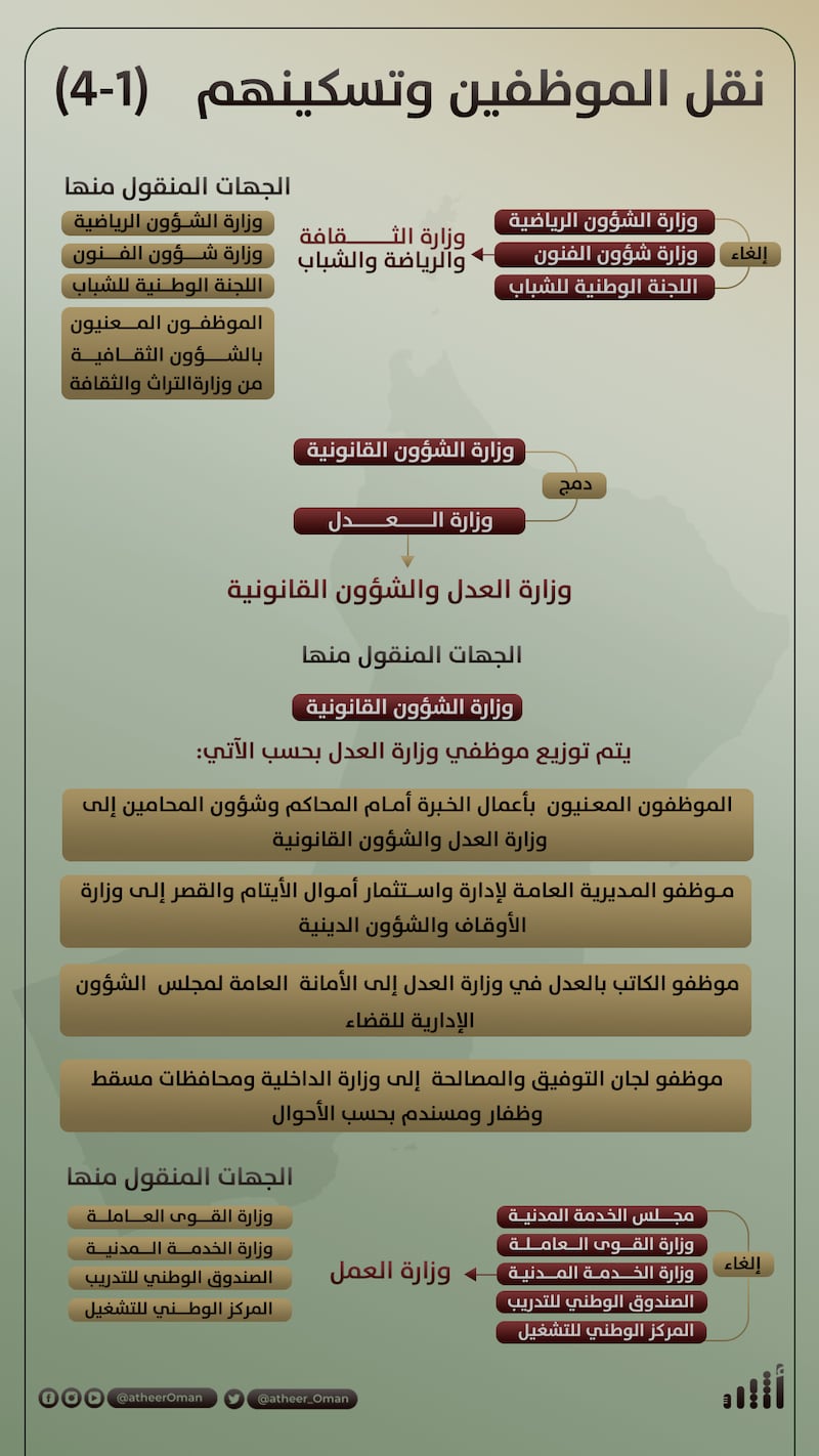 بعد الـ 28 مرسومًا: كيف سيتم نقل الموظفين بين الجهات، وما طرق تسكينهم؟