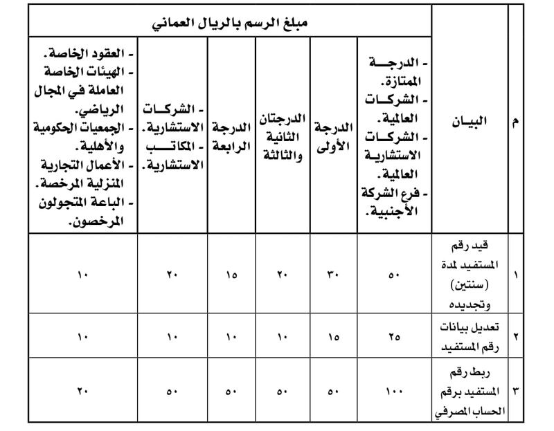 بقرار من وزير المالية: تحديد رسوم القيد في سجل المستفيدين