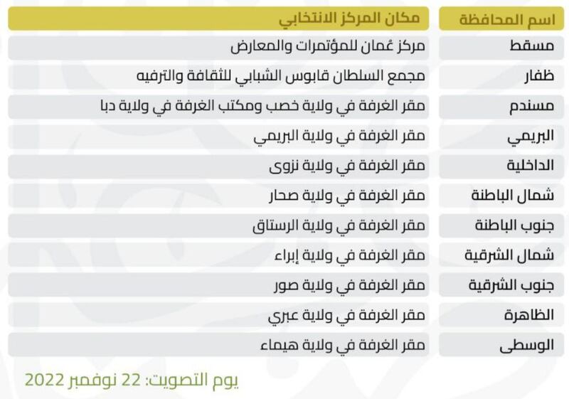 لمن يريد المشاركة في انتخابات غرفة تجارة وصناعة عُمان: إليك أماكن التصويت