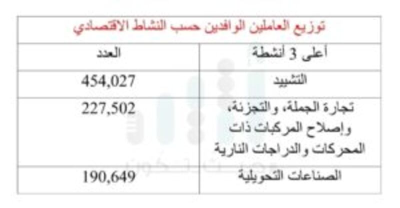 إحصائية جديدة: أكثر من 30 ألف عامل وافد “لا يقرأون ولا يكتبون”