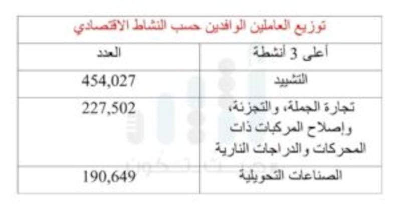 إحصائية جديدة: أكثر من 30 ألف عامل وافد “لا يقرأون ولا يكتبون”