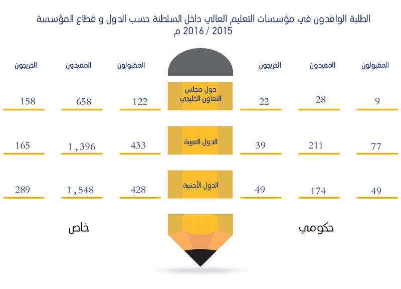 تعرّف على تفاصيل إحصائية التعليم العالي في السلطنة