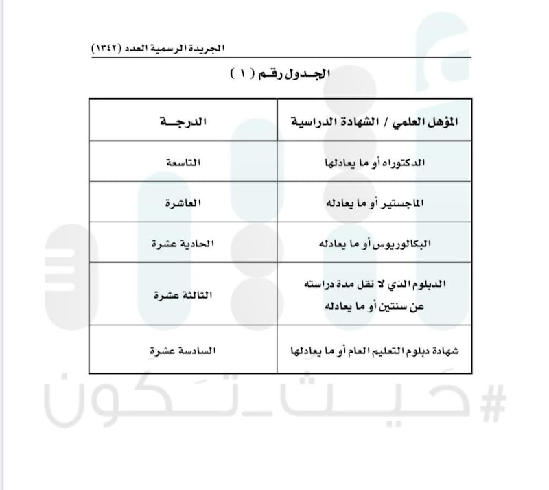 الدكتوراه في الدرجة التاسعة: تحديد درجة التعيين بناءً على المؤهلات في جدول الرواتب