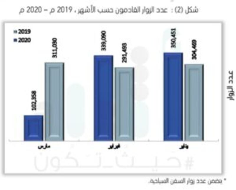 أرقامٌ جديدة عن زوار السلطنة والمغادرين منها بعد قرارات اللجنة العليا