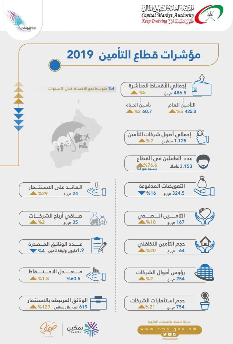 أكثر من 300 مليون ريال تعويضات دفعتها شركات التأمين خلال عام