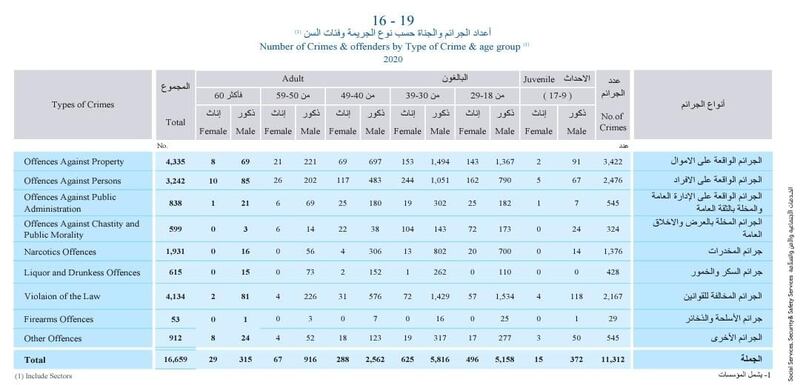 بالأرقام: تعرّف على أعداد الجرائم وتفاصيلها في عام 2020