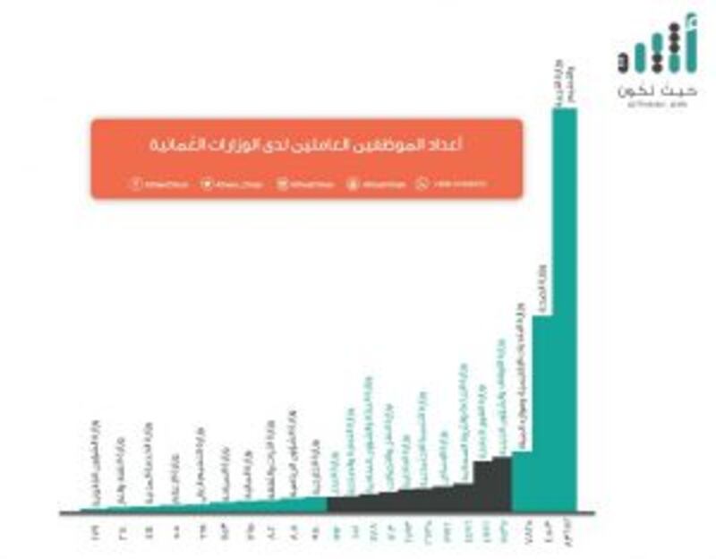 ما الوزارة الأقل في عدد الموظفين؟ وما اختصاصاتها؟