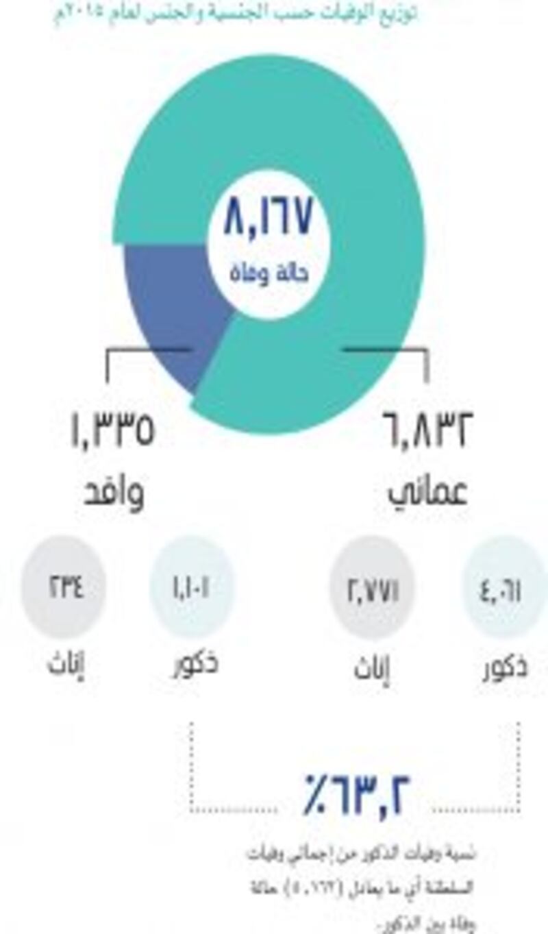 كم عدد المواليد والوفيات منهم بالسلطنة خلال عام ٢٠١٥؟