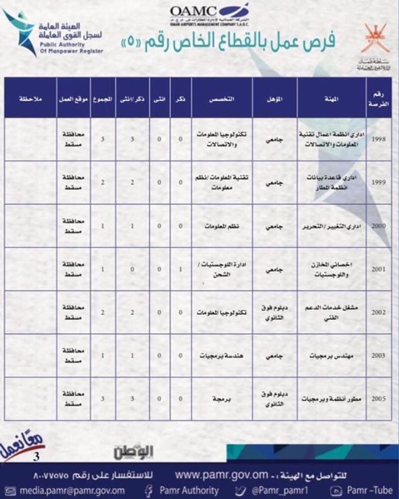 الإعلان عن وظائف جديدة في الشركة العمانية لإدارة المطارات وهذه تفاصيلها بالصور