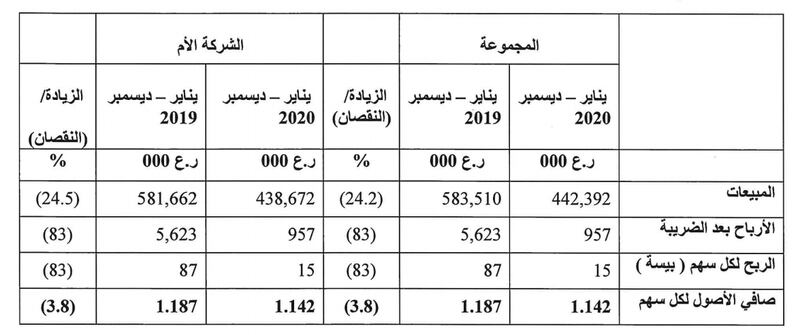 عدم صرف مكافآت “نفط عمان” وتخفيض مبلغ “دعم خدمات المجتمع”