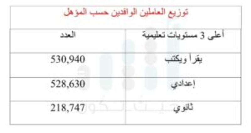 إحصائية جديدة: أكثر من 30 ألف عامل وافد “لا يقرأون ولا يكتبون”