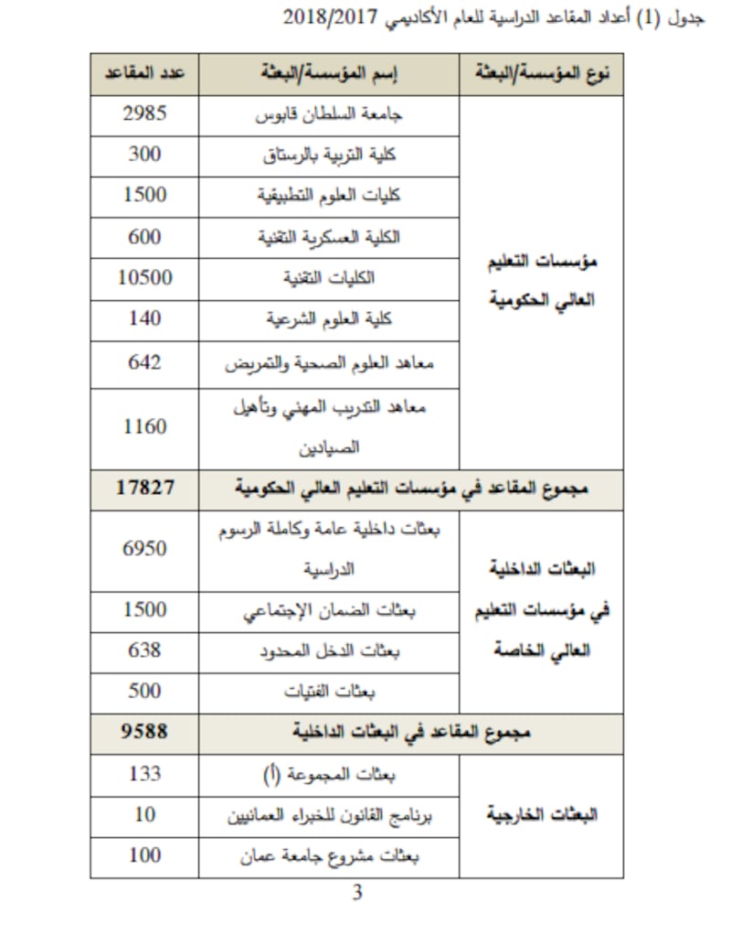 تحويل “تطبيقية الرستاق” إلى “التربية”..والتعليم العالي تحدد عدد المقاعد
