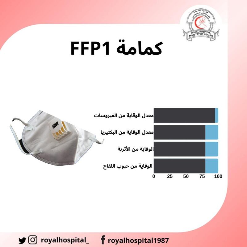 بالصور: عدة أنواع من الكمامات؛ فما الفرق بينها؟