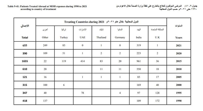 إحصائية تكشف أبرز الأمراض وعدد المرضى الموفدين للعلاج بالخارج