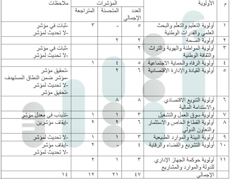 صدر اليوم: قراءة في مؤشرات الأولويات التي تضمنها تقرير وحدة متابعة تنفيذ رؤية عُمان 2040