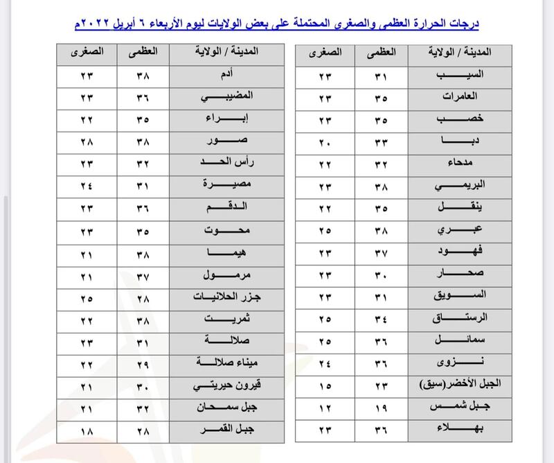 اليوم: توقعات بأمطار متفرقة