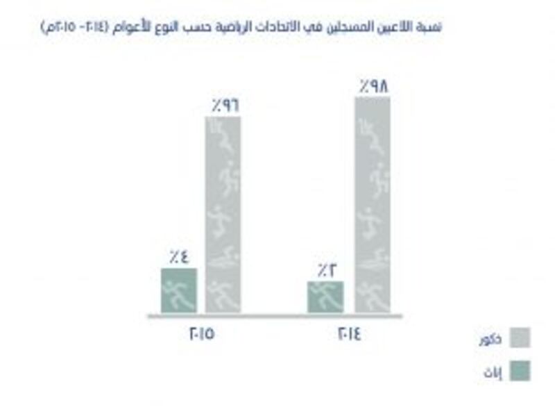 بالأرقام.. تعرّف على إحصائية الرياضة العُمانية