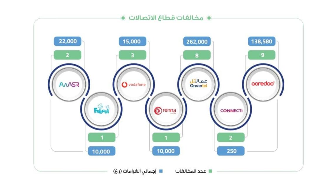 مخالفات على مزودي الاتصالات بأكثر من 400،000 ريال