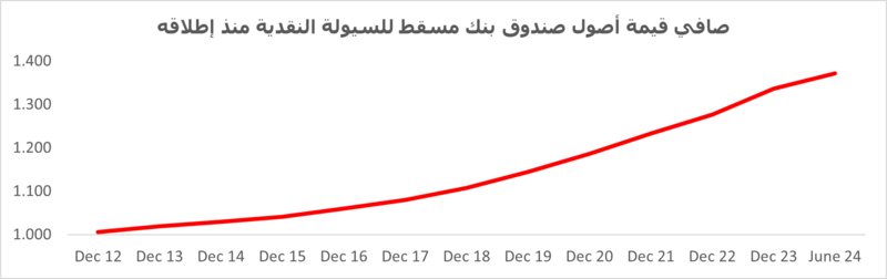 صندوق بنك مسقط للسيولة النقدية يسجل أداءً قويًا بنهاية الربع الثاني من 2024