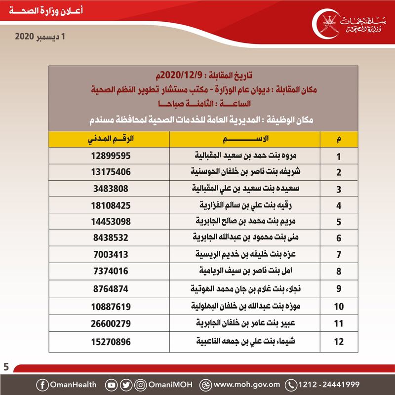الصحة تعلن أسماء المقبولين للمقابلات الشخصية لشغل إحدى الوظائف