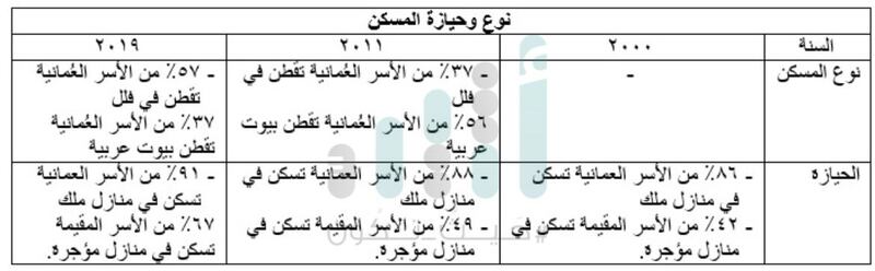 منها حجم الأسرة، والدخل الشهري: كيف تغيرت حياة العمانيين خلال 20 عامًا؟