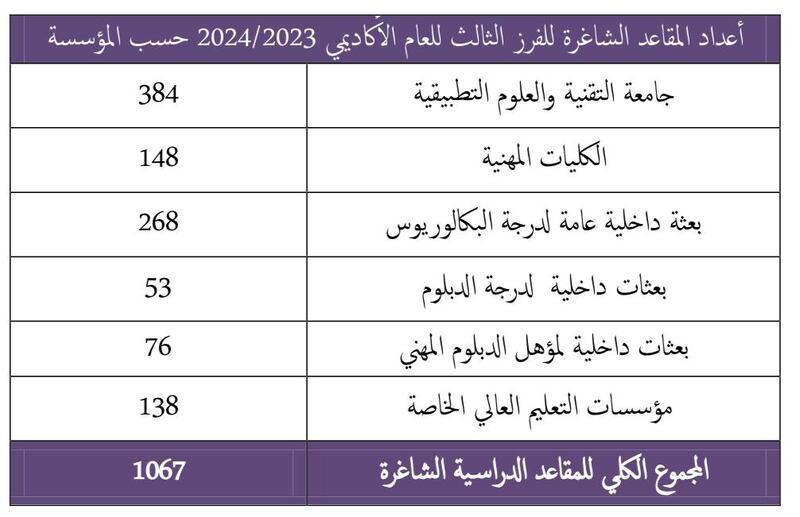 لطلبة دبلوم التعليم العام: إعلان نتائج الفرز الثالث