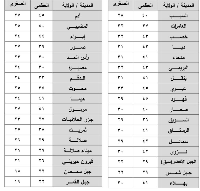 إذا كنت تخطط للذهاب في رحلة اليوم: إليك توقعات الطقس ودرجات الحرارة