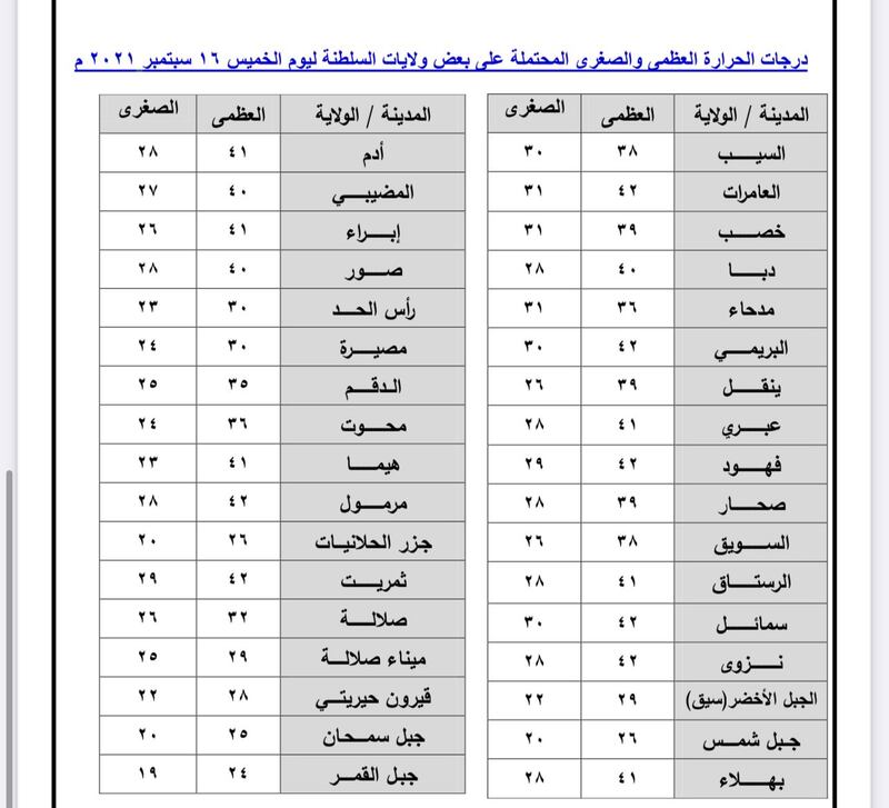 توقعات بأمطار على المناطق الساحلية، شاركنا طقس ولايتك اليوم