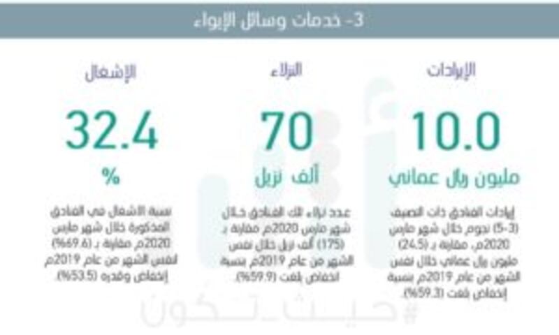 أرقامٌ جديدة عن زوار السلطنة والمغادرين منها بعد قرارات اللجنة العليا