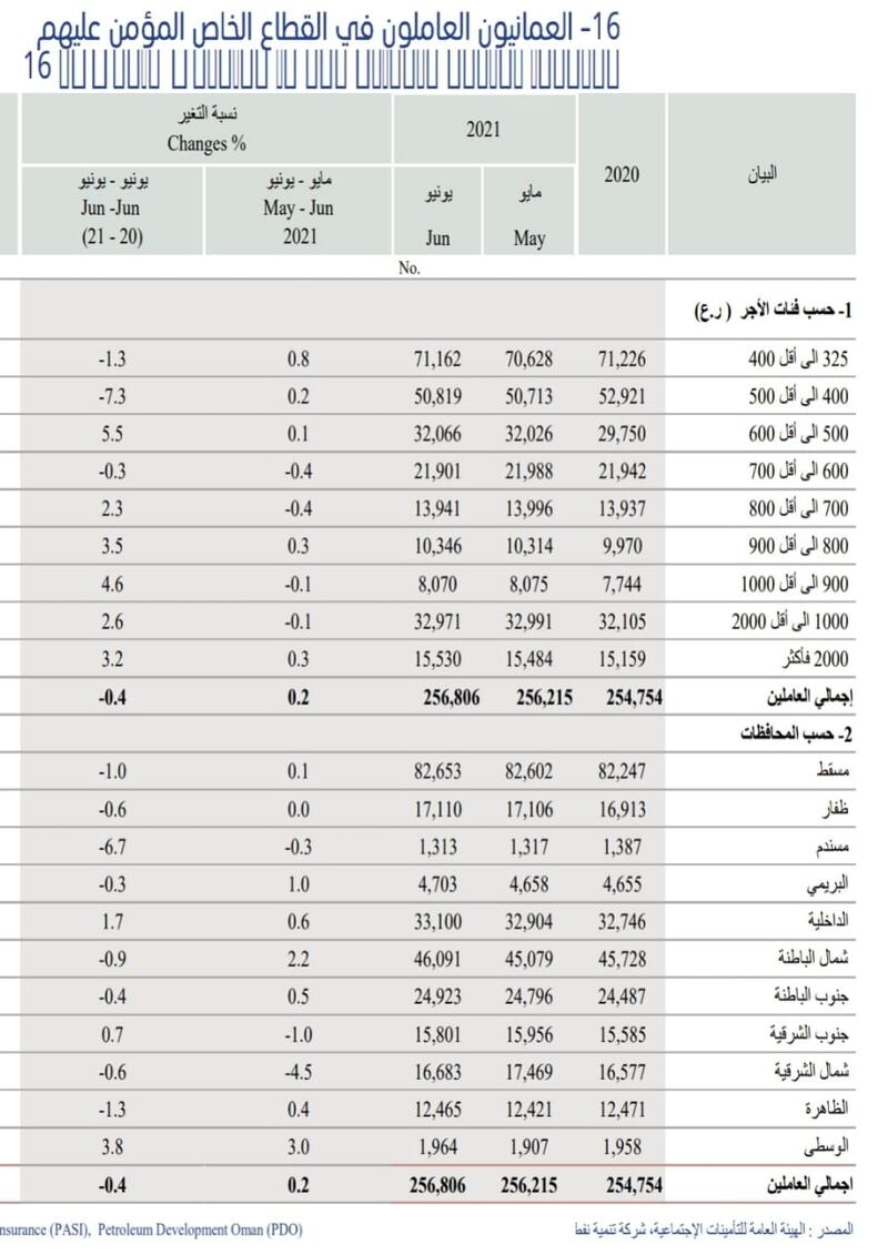 بالأرقام: عدد العمانيين حسب فئات الأجر بالقطاع الخاص؛ ففي أي فئة أنت؟