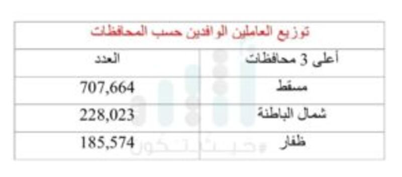 إحصائية جديدة: أكثر من 30 ألف عامل وافد “لا يقرأون ولا يكتبون”