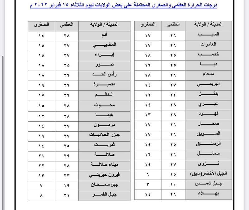 توقعات الثلاثاء تشير إلى أمطار متفرقة