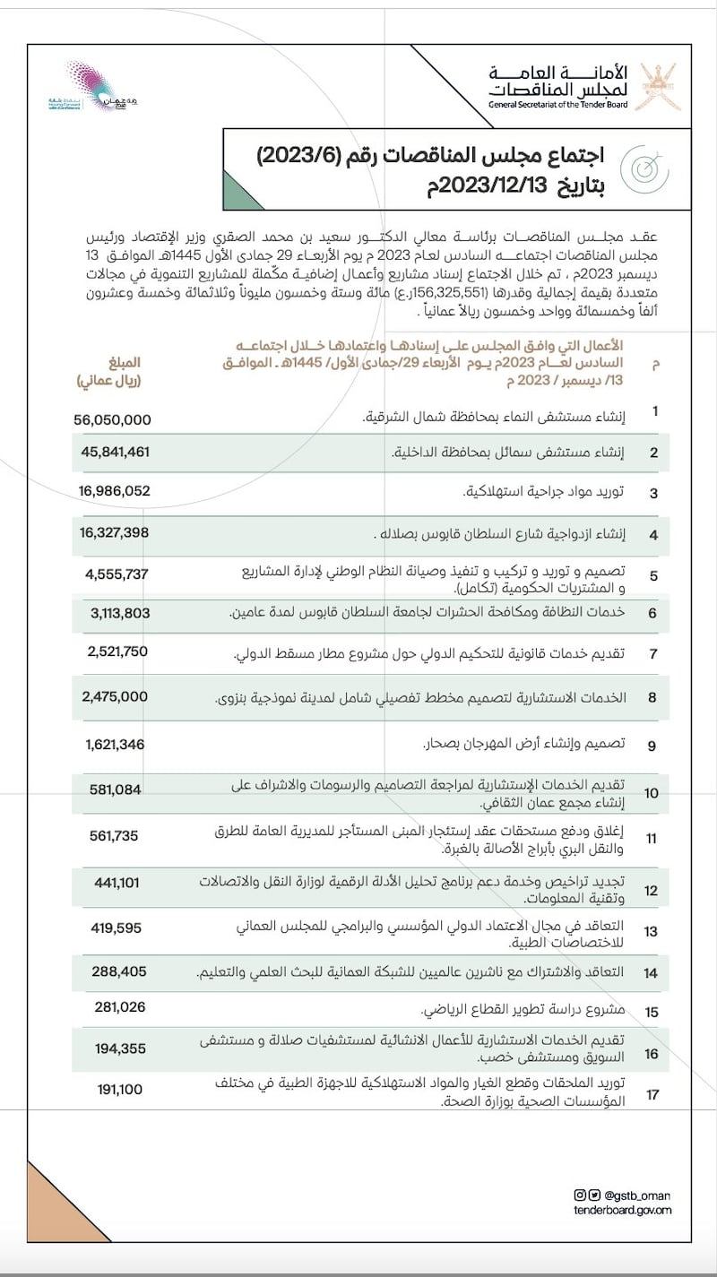 منها إنشاء مستشفيين، مجلس المناقصات يعلن عن المشروعات المعتمدة