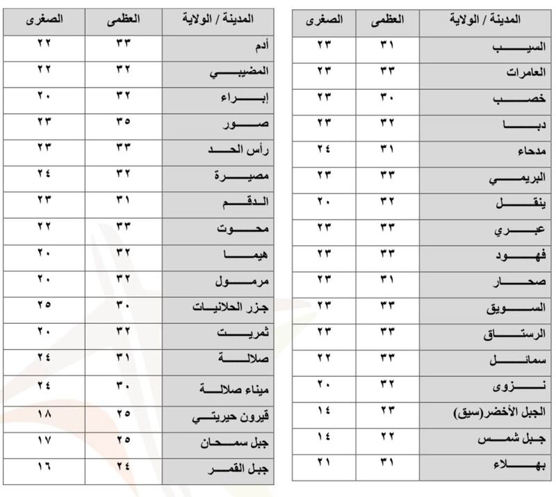 الأرصاد: فرص لأمطار متفرقة غدًا