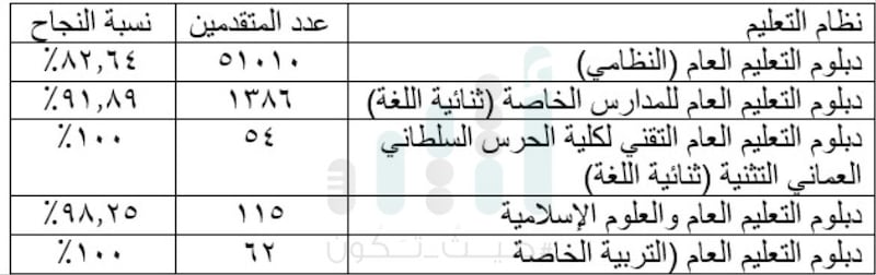 غدا نتائج دبلوم التعليم العام.. والتربية تكشف أرقامًا تتعلق بالمخالفات
