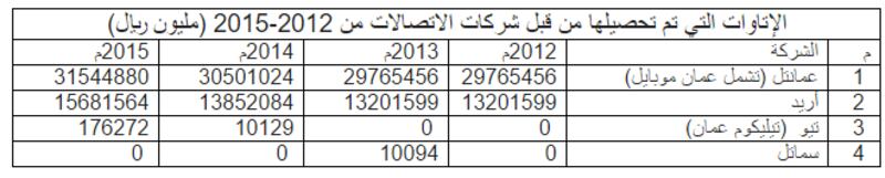 ما هي الإتاوة التي تدفعها شركات الاتصالات وكيف يتم تحصيلها؟