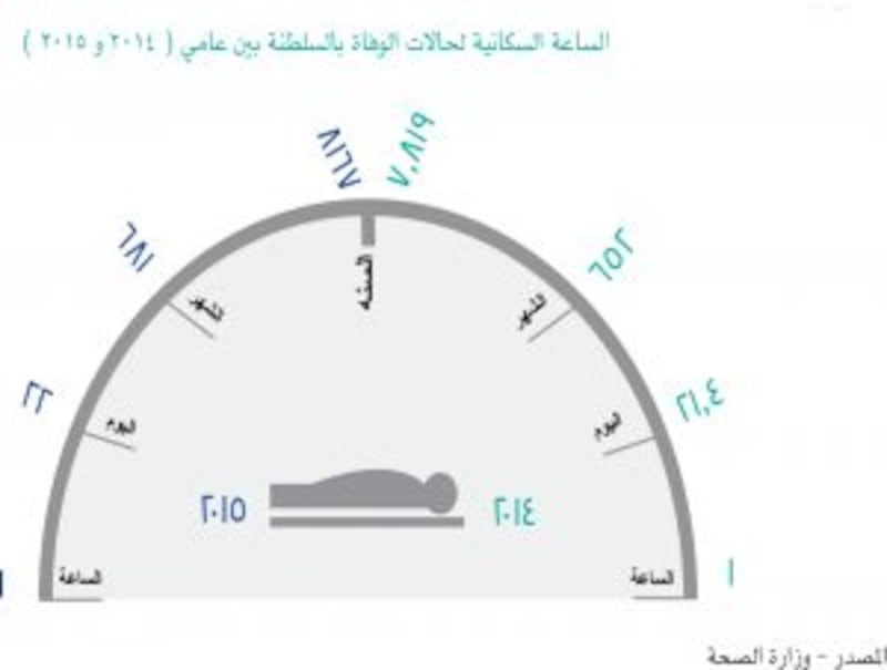 كم عدد المواليد والوفيات منهم بالسلطنة خلال عام ٢٠١٥؟